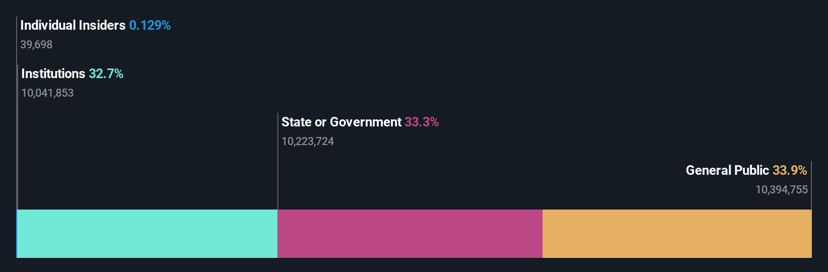 ownership-breakdown