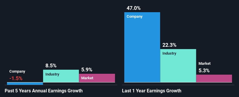 past-earnings-growth