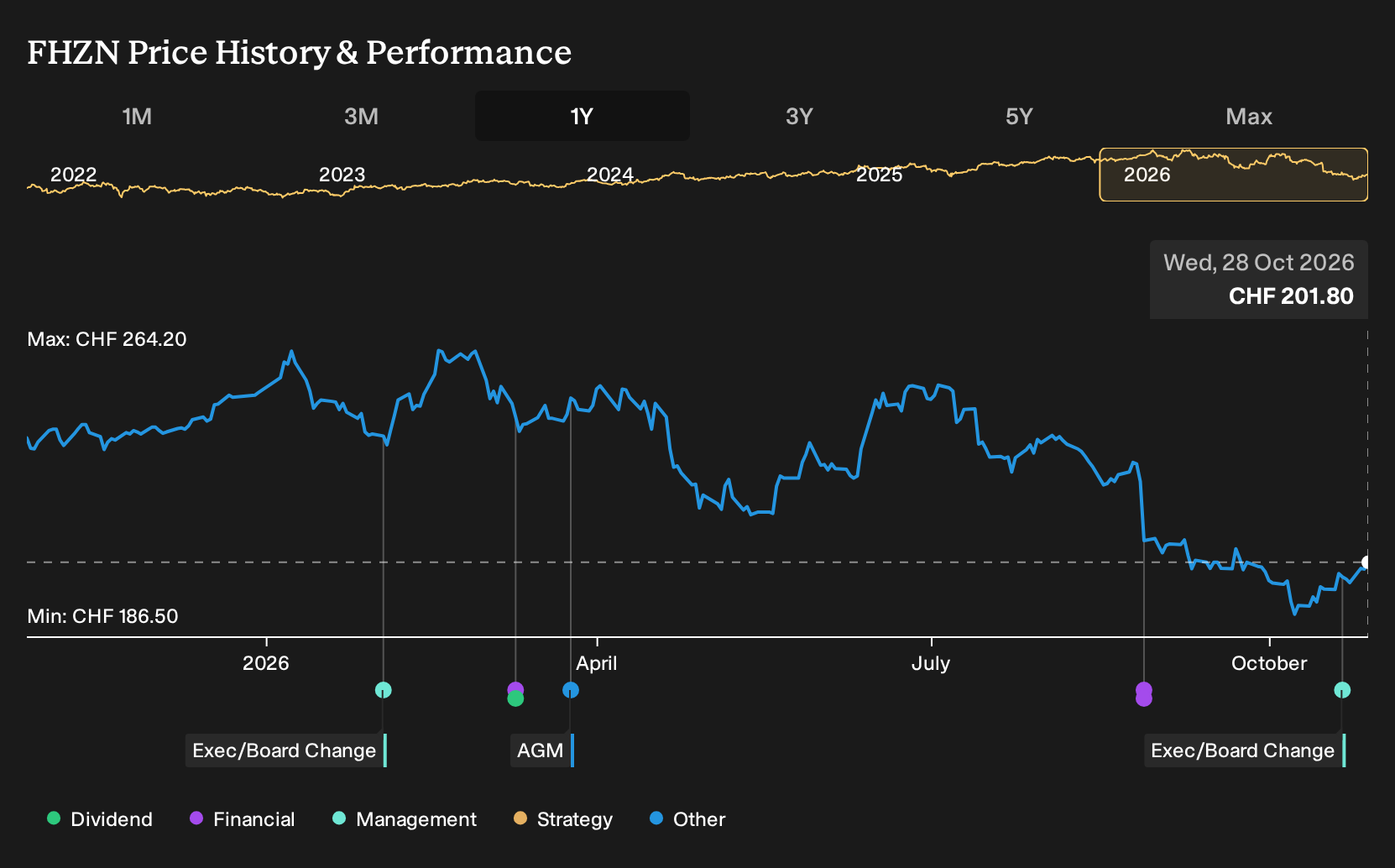 Did Leadership Reshuffle Just Shift Zurich Airport's (SWX:FHZN ...