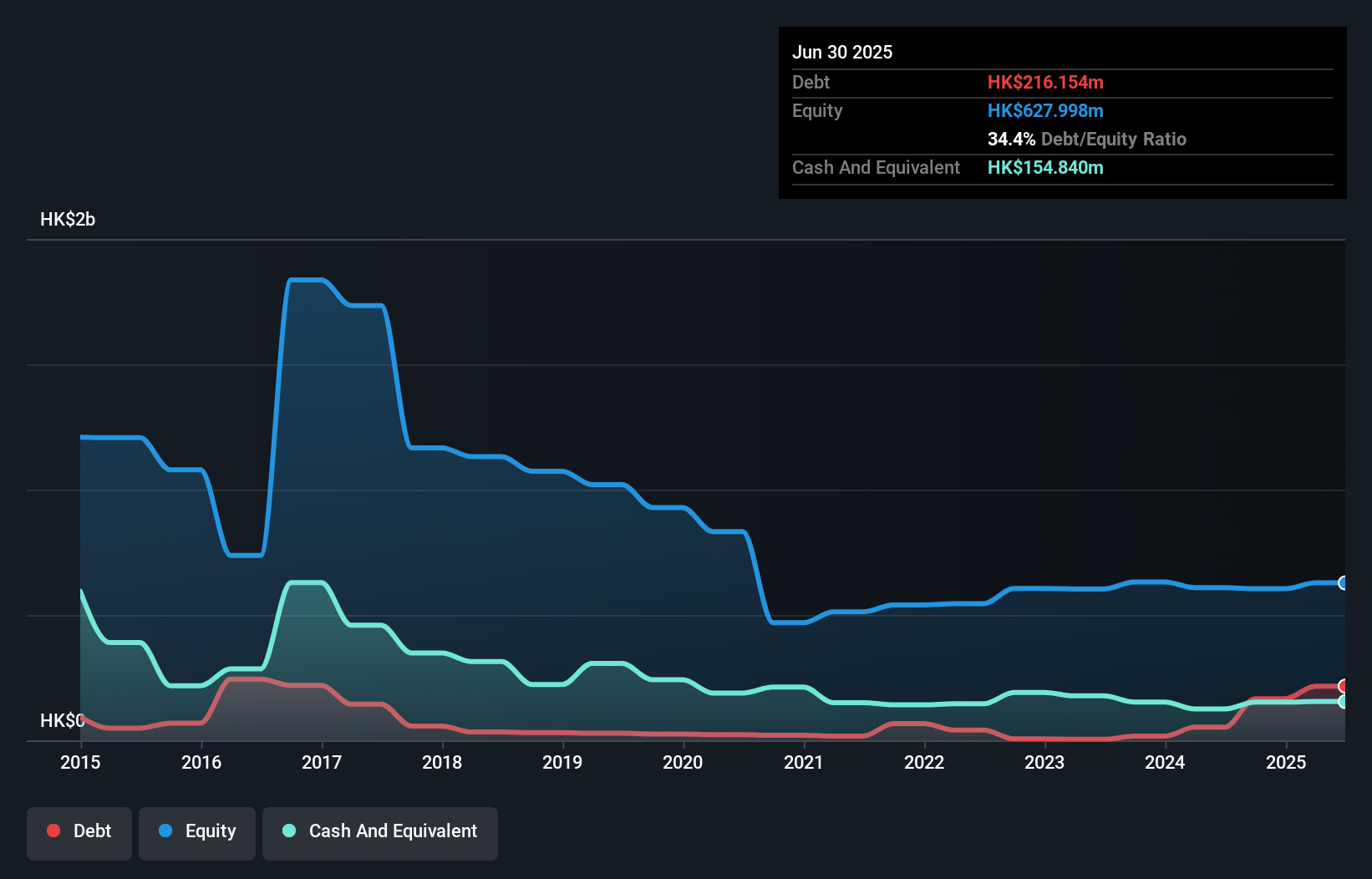 debt-equity-history-analysis