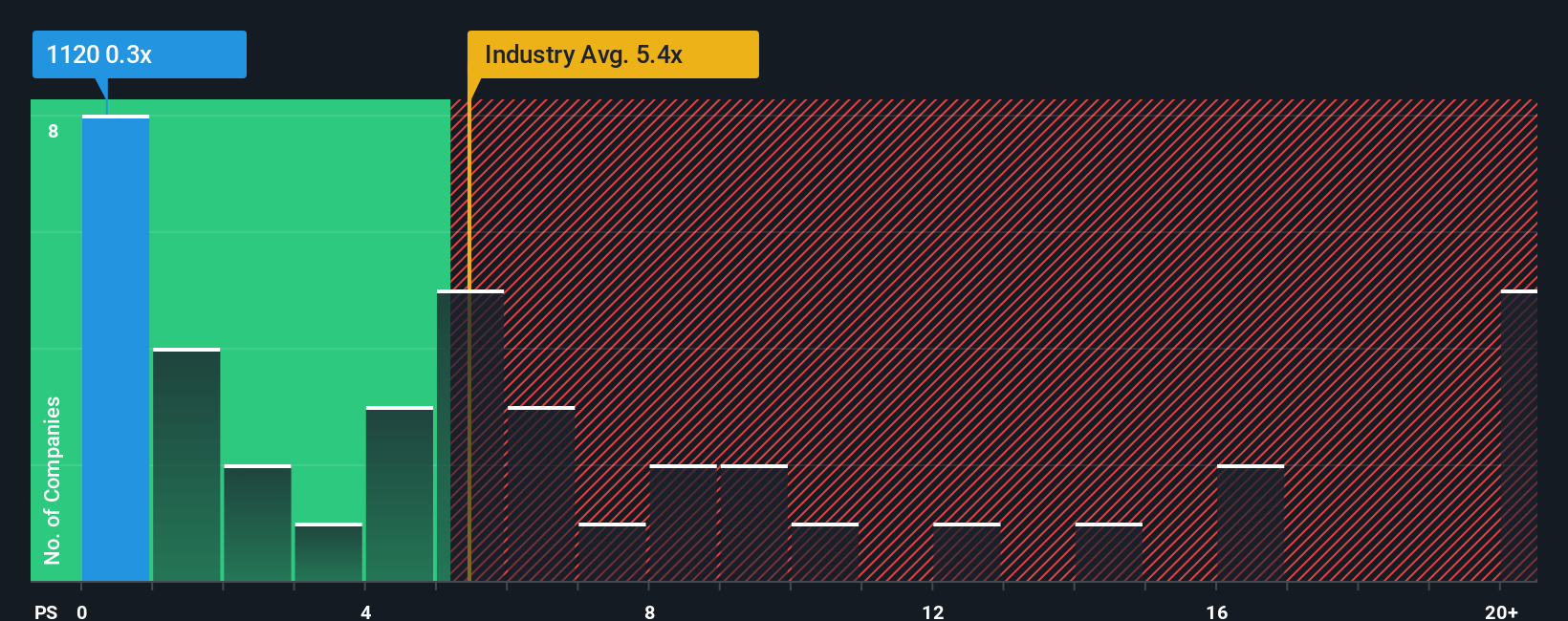 ps-multiple-vs-industry