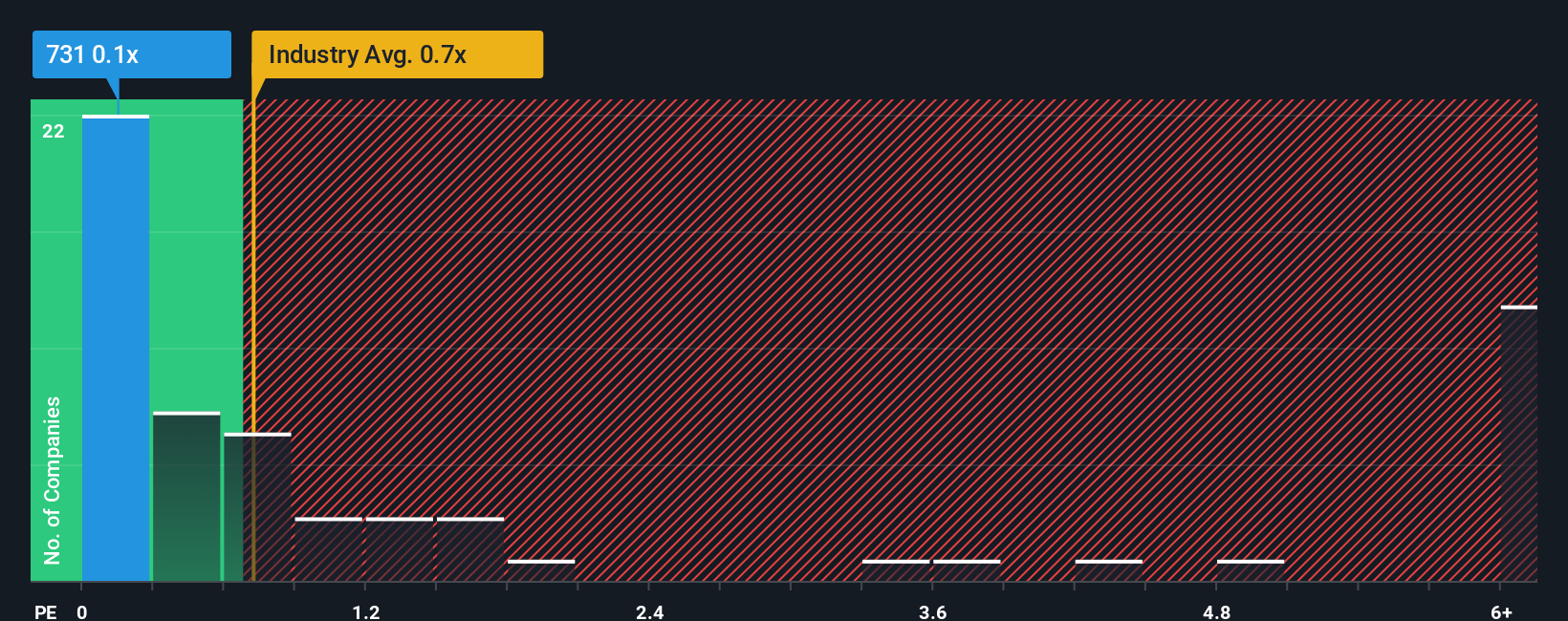 ps-multiple-vs-industry