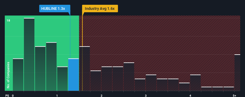 ps-multiple-vs-industry