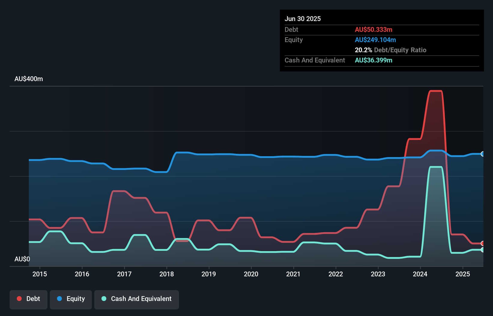 debt-equity-history-analysis