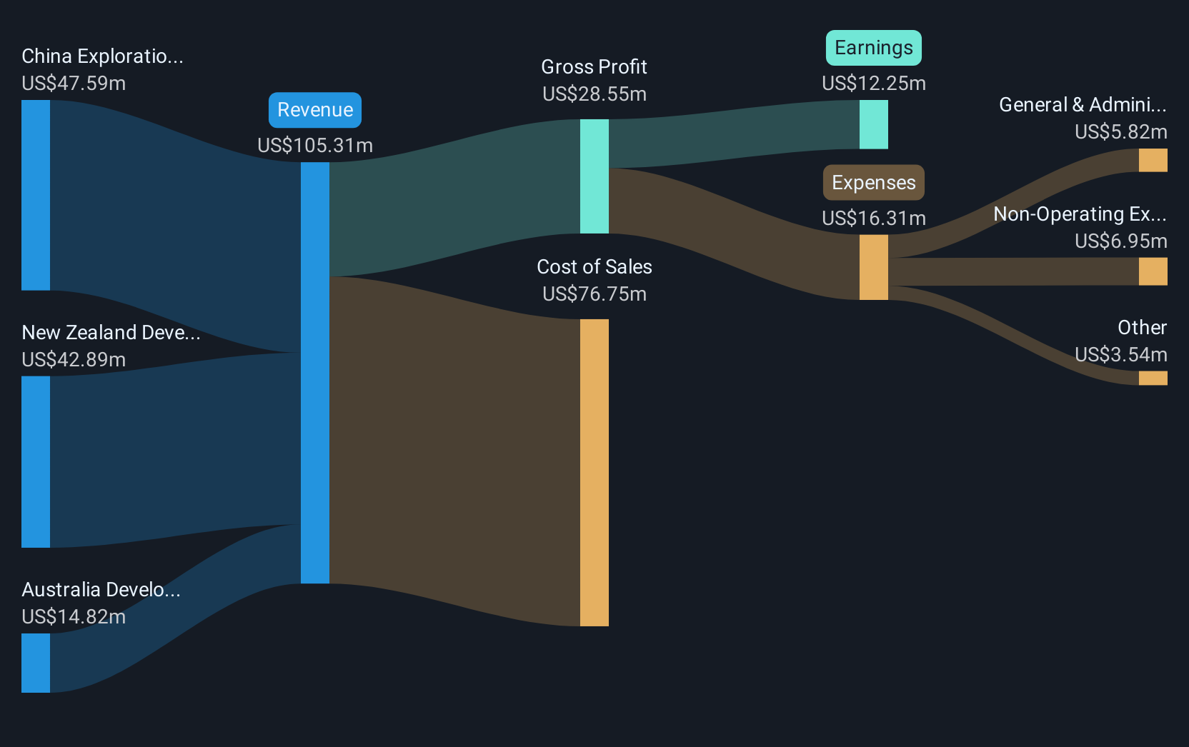 revenue-and-expenses-breakdown