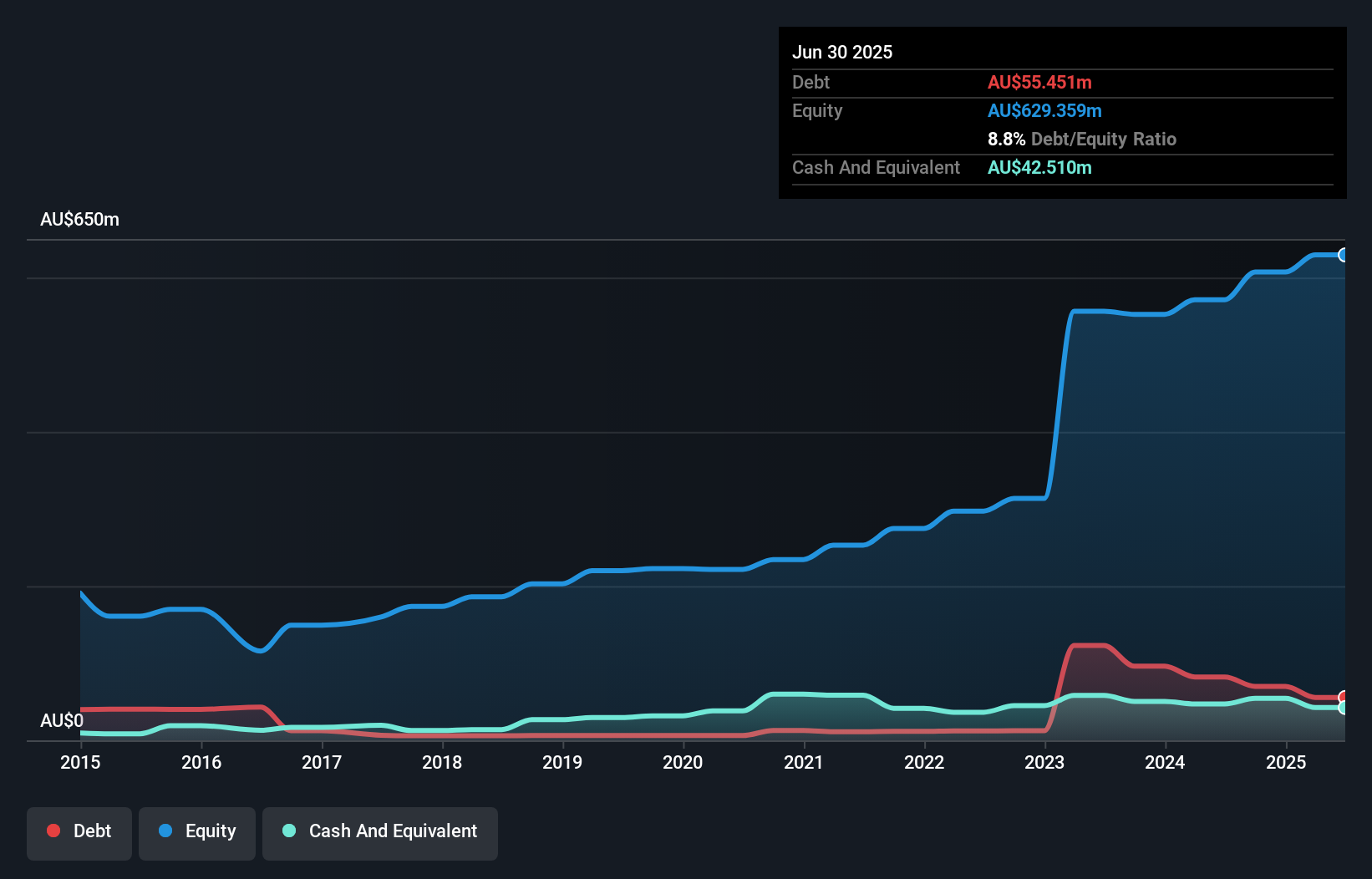 debt-equity-history-analysis