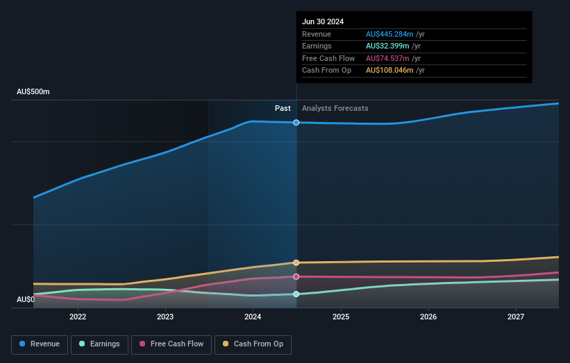 earnings-and-revenue-growth