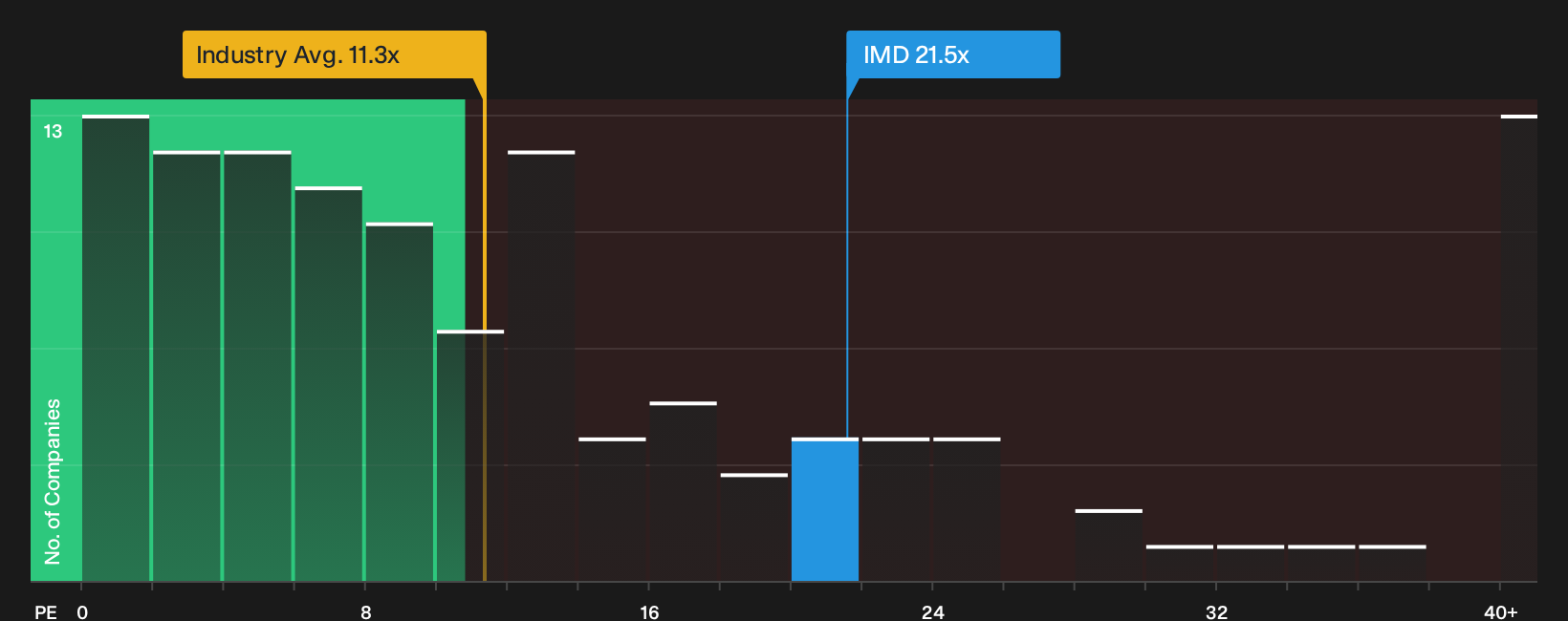 ASX:IMD P/E Ratio as at Oct 2026