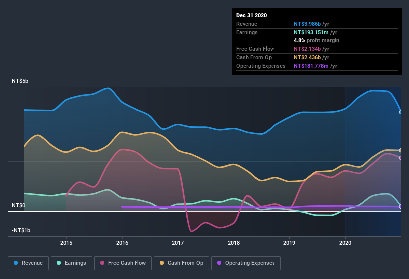 earnings-and-revenue-history