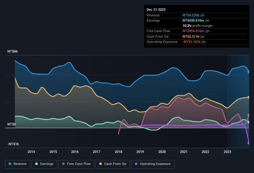 earnings-and-revenue-history