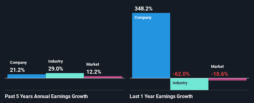 past-earnings-growth