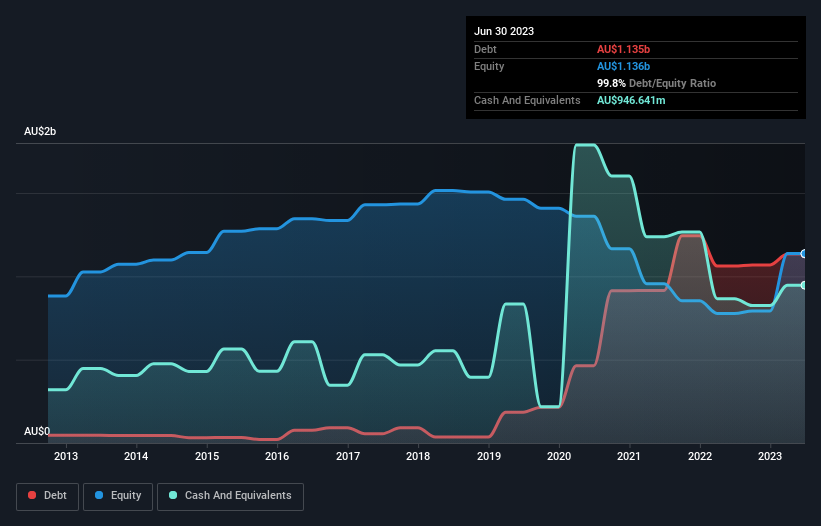 debt-equity-history-analysis