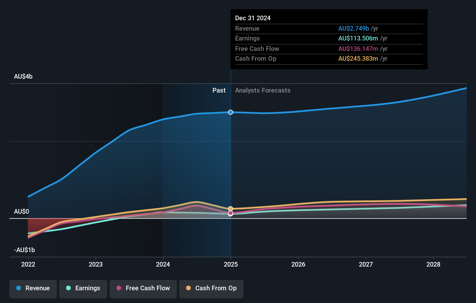 earnings-and-revenue-growth