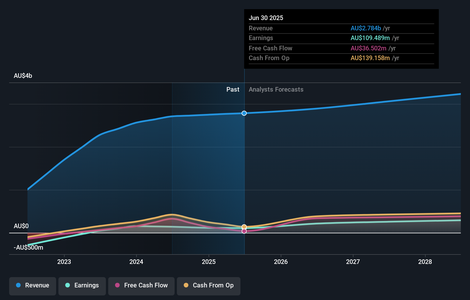 earnings-and-revenue-growth