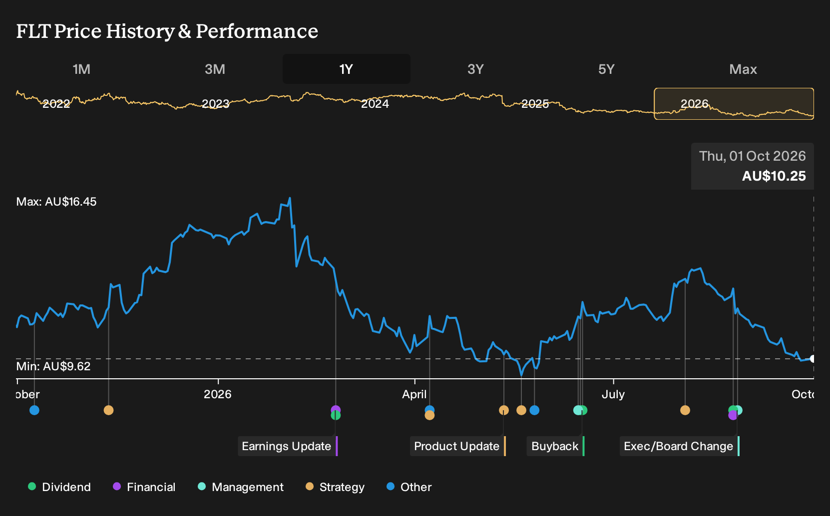 ASX:FLT 1-Year Stock Price Chart