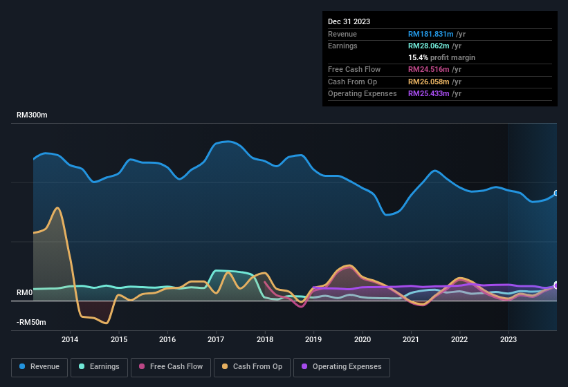 DKLS Industries Berhad Full Year 2023 Earnings: EPS: RM0.30 (vs RM0.13 ...