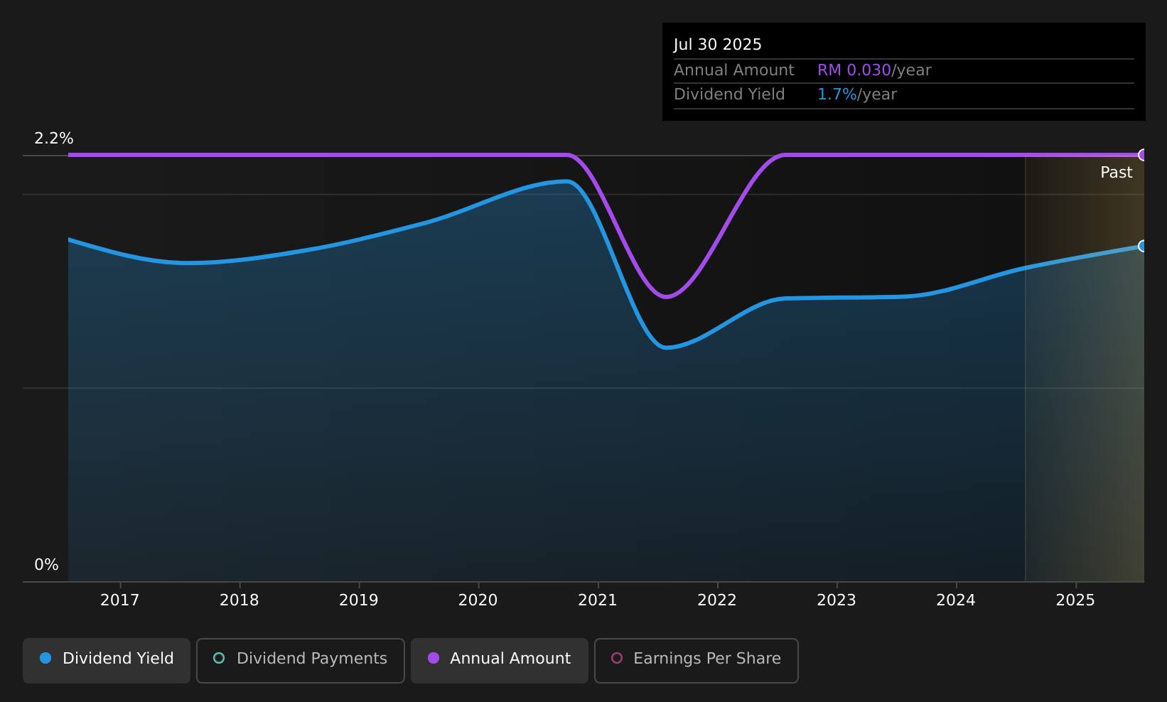 historic-dividend