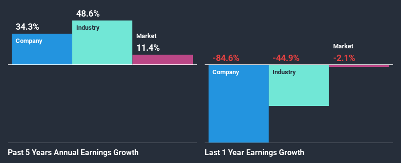 past-earnings-growth