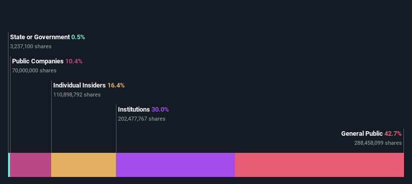 ownership-breakdown