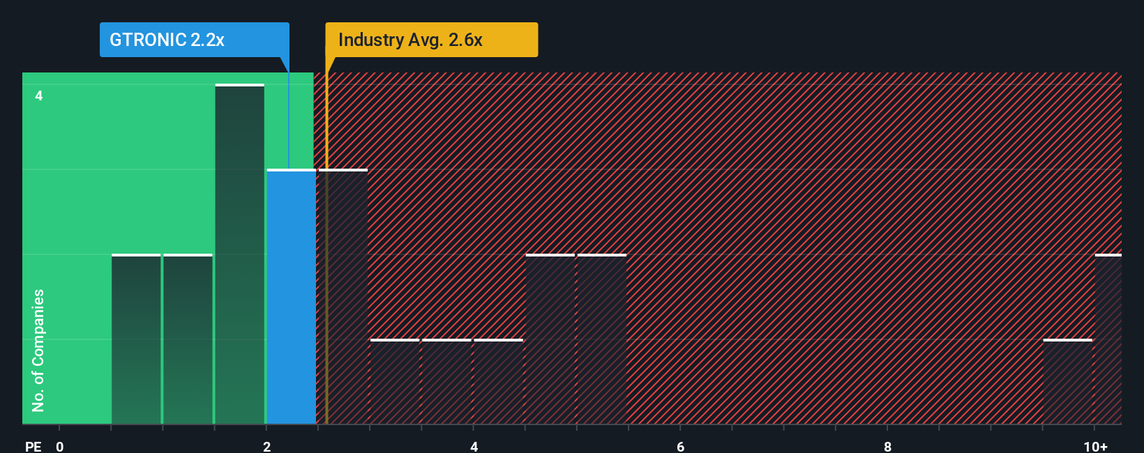 ps-multiple-vs-industry