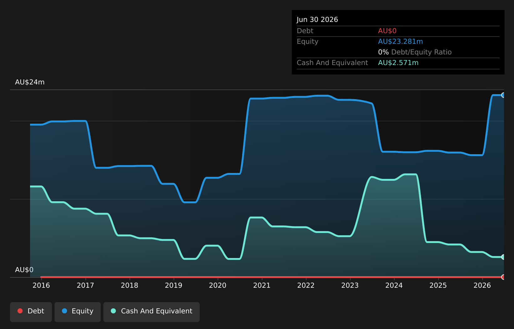 debt-equity-history-analysis