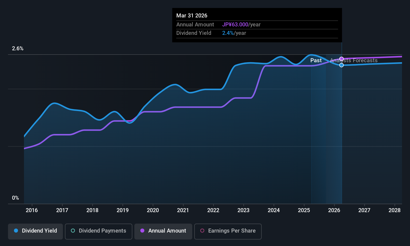 historic-dividend