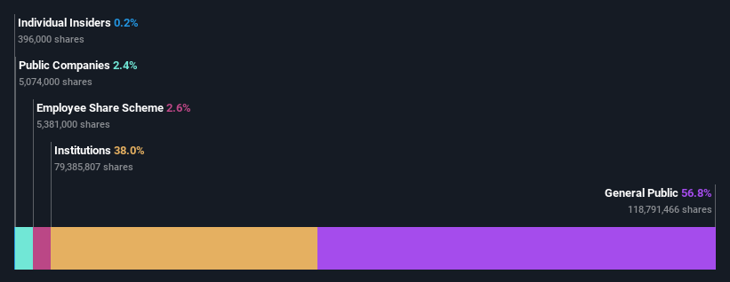 ownership-breakdown