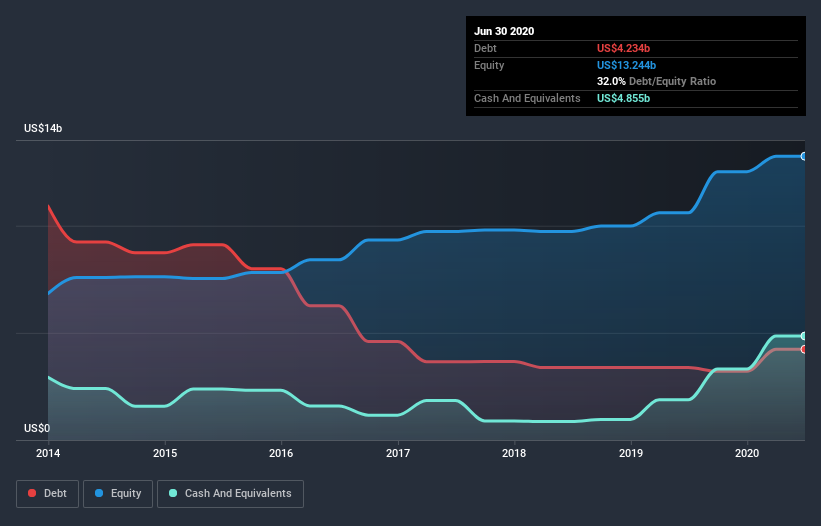 debt-equity-history-analysis