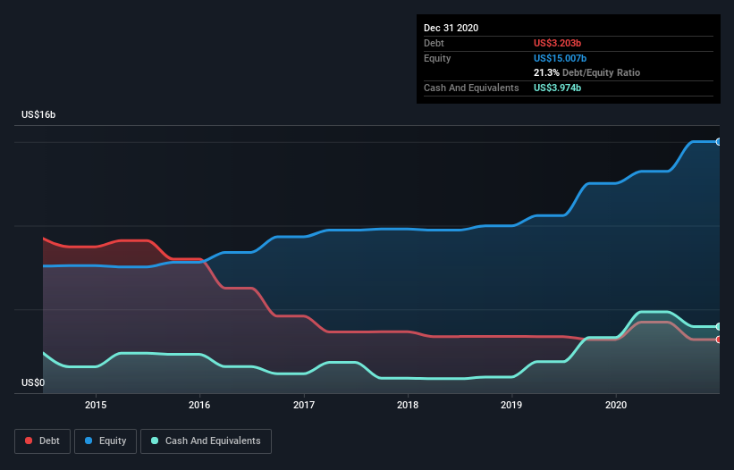 debt-equity-history-analysis