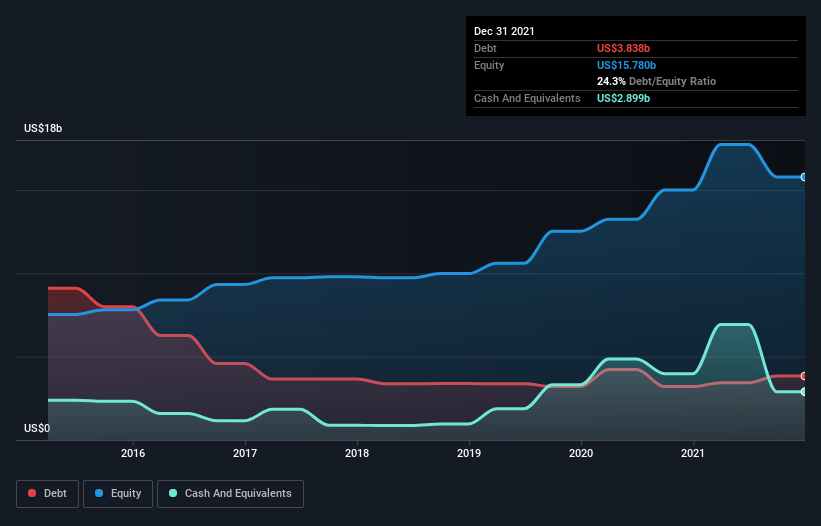 debt-equity-history-analysis