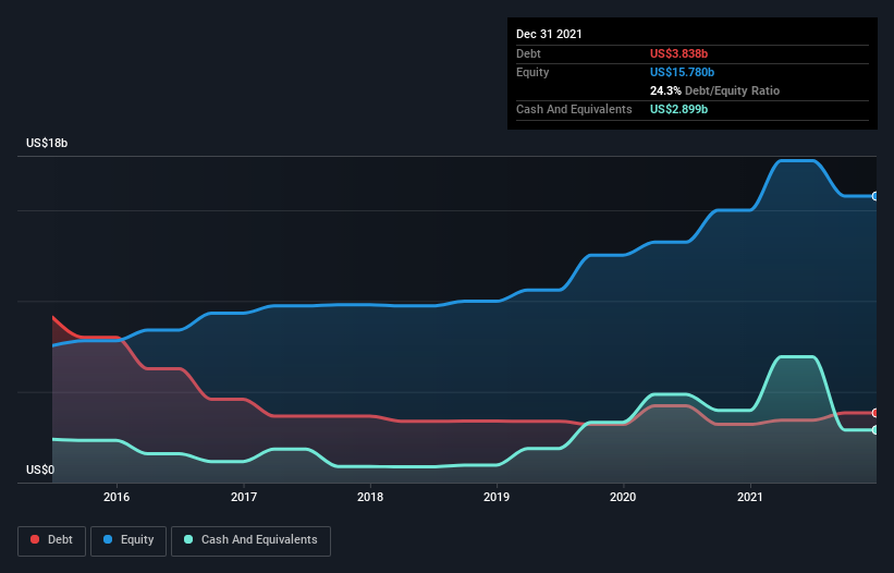 debt-equity-history-analysis