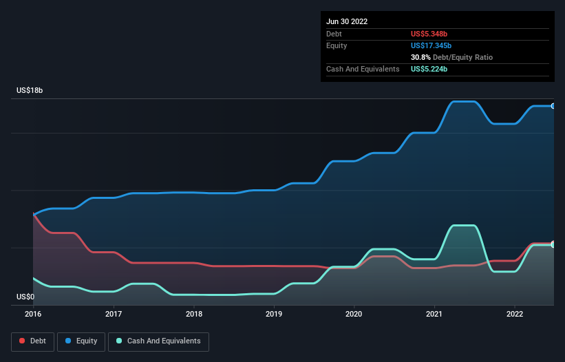 debt-equity-history-analysis