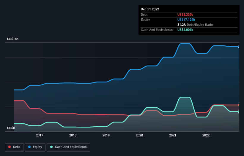 debt-equity-history-analysis