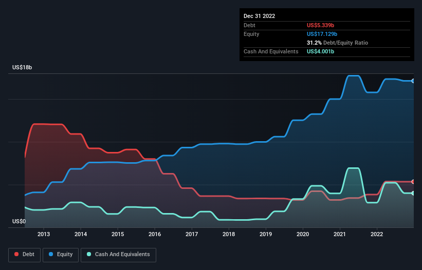 debt-equity-history-analysis