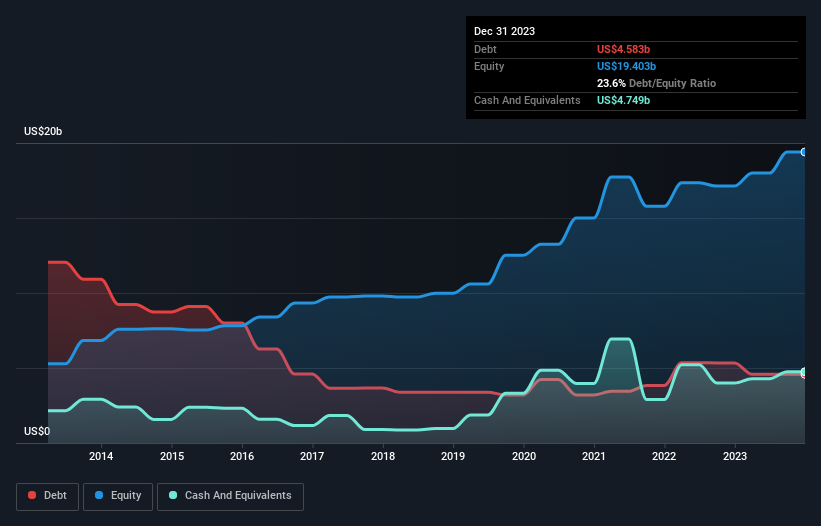 debt-equity-history-analysis