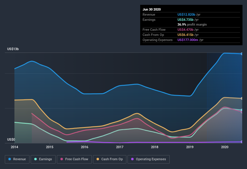 earnings-and-revenue-history