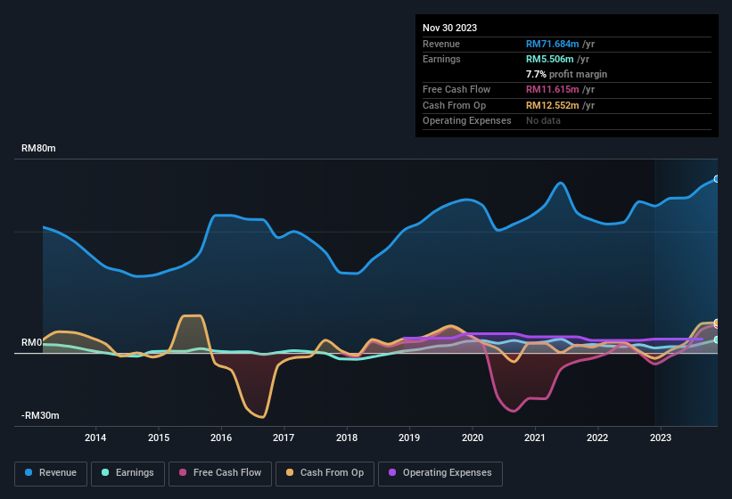 earnings-and-revenue-history