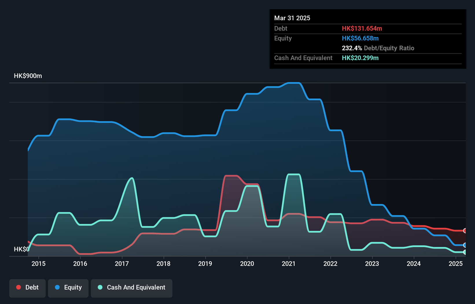 debt-equity-history-analysis
