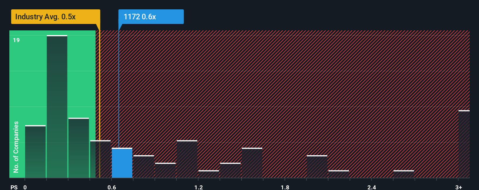 ps-multiple-vs-industry