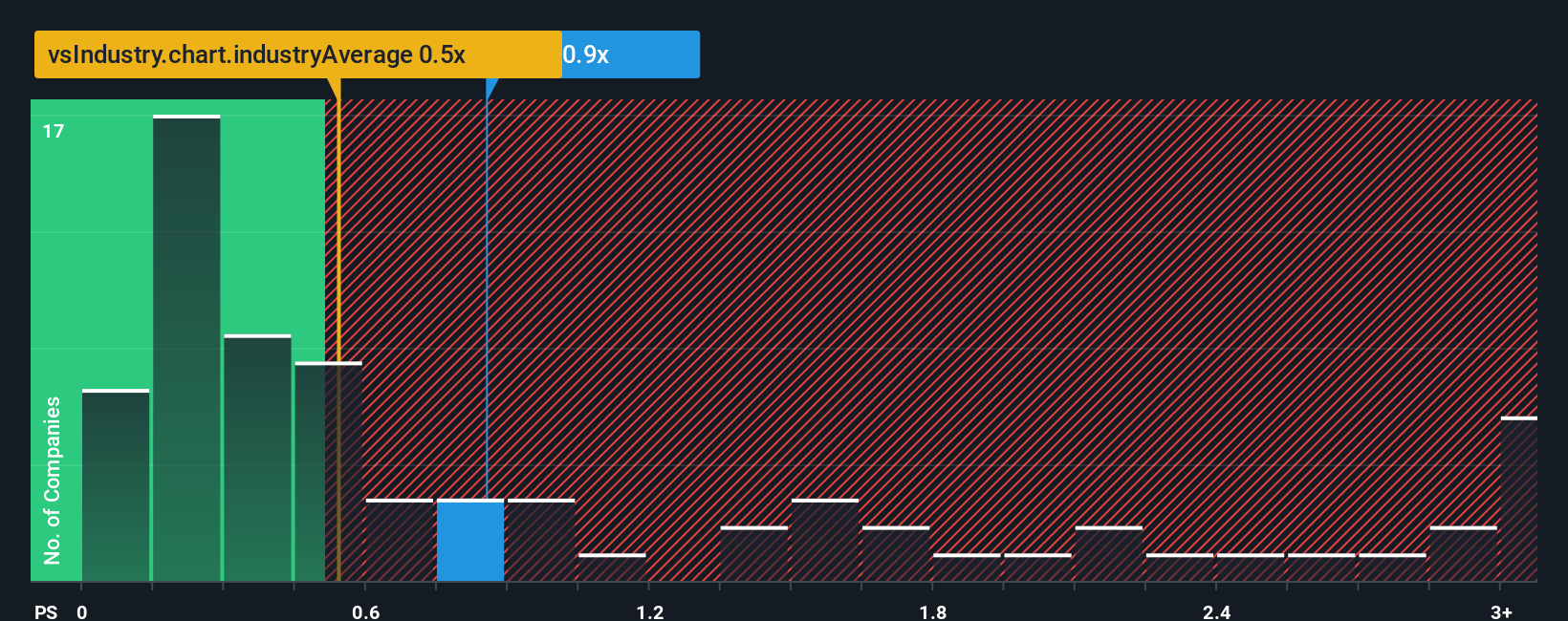 ps-multiple-vs-industry