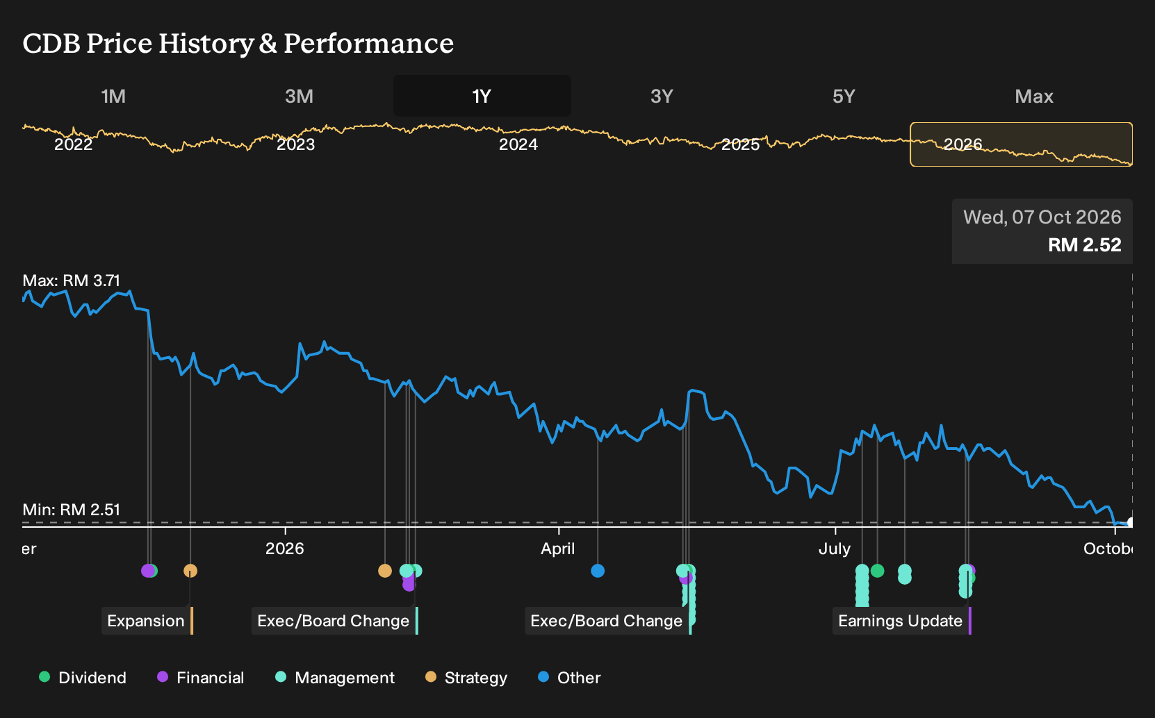 KLSE:CDB 1-Year Stock Price Chart