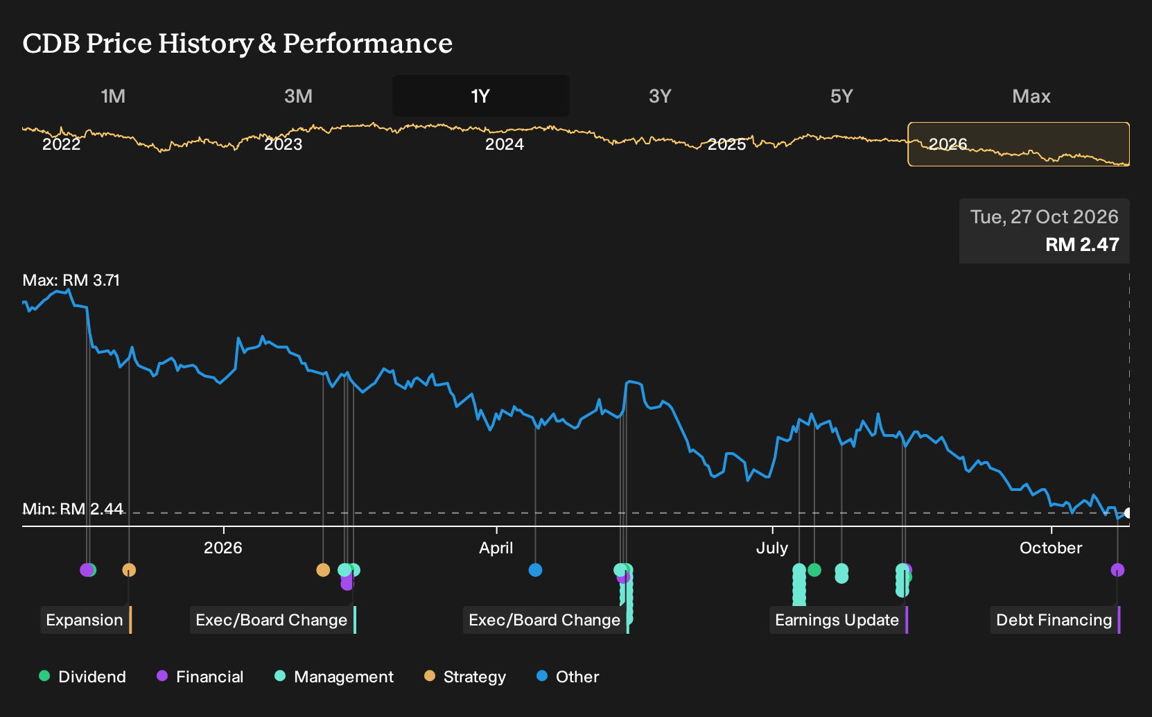 KLSE:CDB 1-Year Stock Price Chart