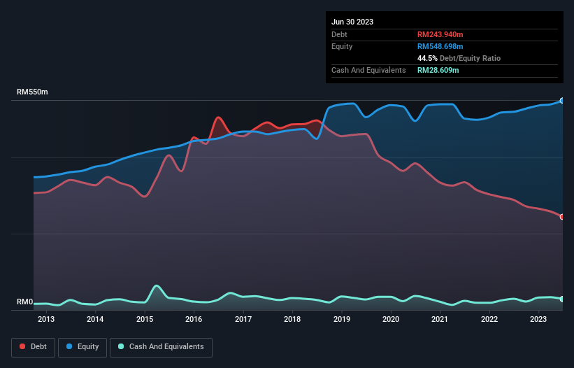 debt-equity-history-analysis