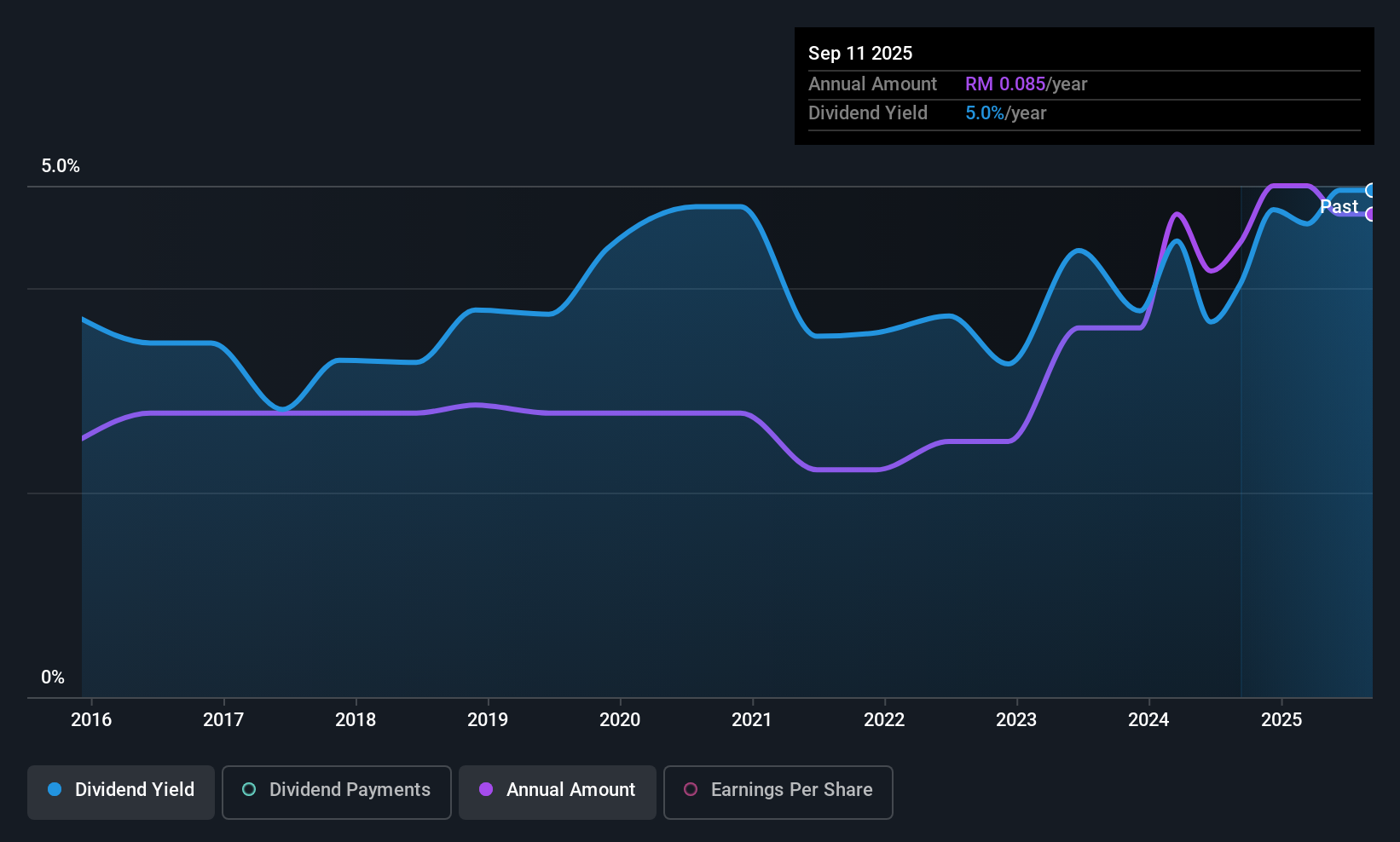 historic-dividend