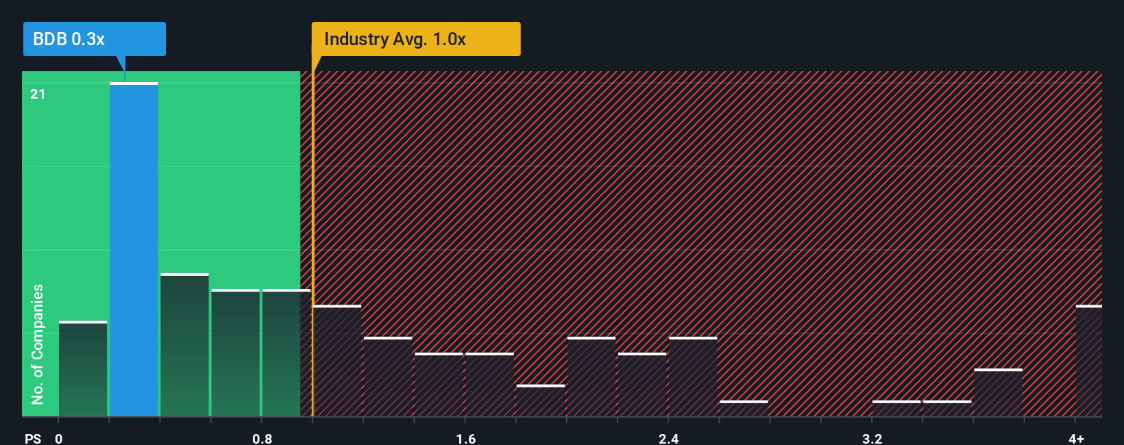 ps-multiple-vs-industry