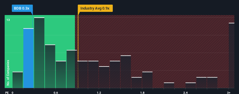 ps-multiple-vs-industry