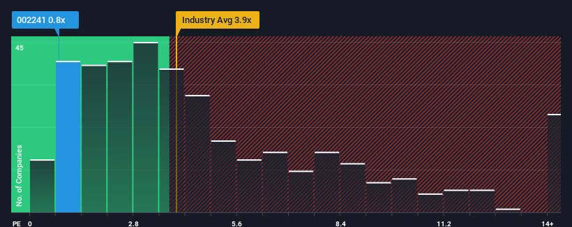 ps-multiple-vs-industry