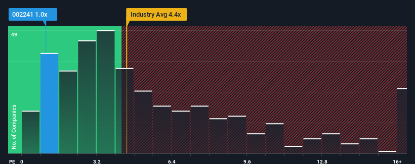 ps-multiple-vs-industry