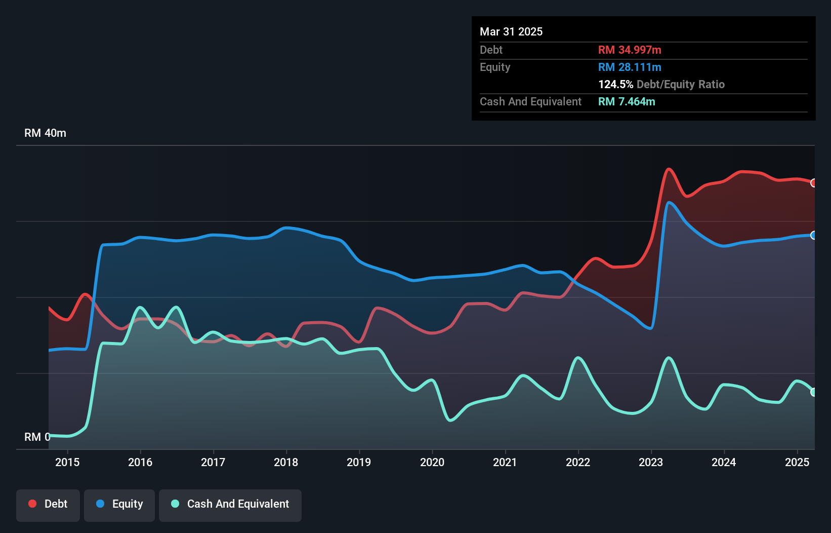 debt-equity-history-analysis