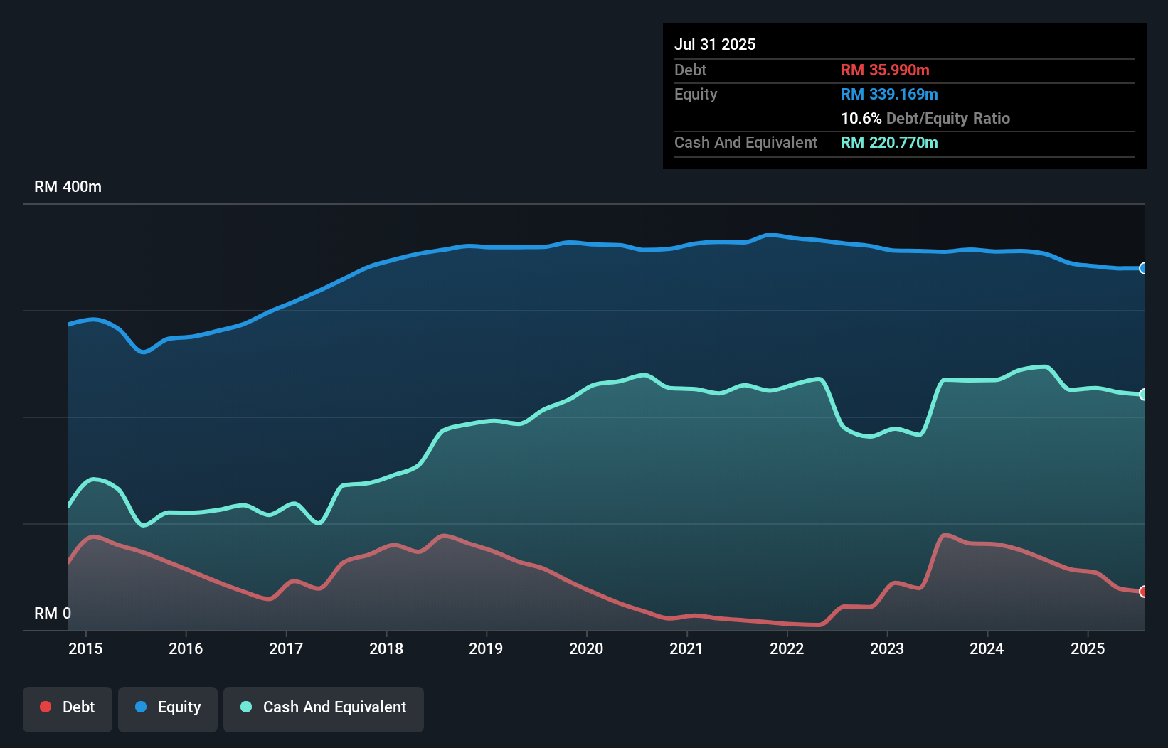 debt-equity-history-analysis